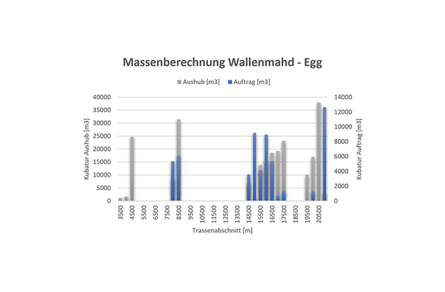 Dammschüttung und Aushub kumuliert für den Streckenabschnitt Wallenmahd - Egg. Dammschüttung