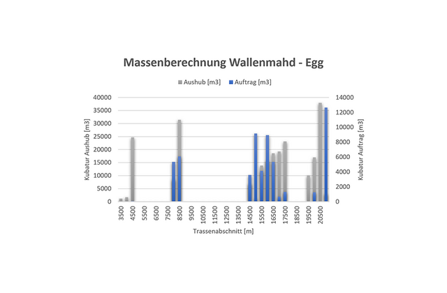 Dammschüttung