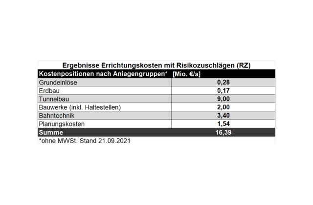 Ergebnisse der Errichtungskosten anhand der Annuitätenmethode Betriebskosten
