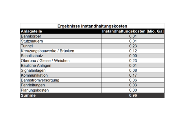 Ergebnisse für die Instandhaltungs- und Betriebskosten Instandhaltungskosten