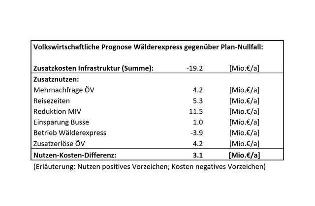 Nutzen-Kosten-Differenz als Ergebnis der volkswirtschaftlichen Prognose tabelle